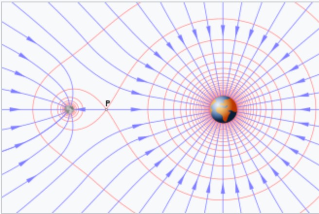 gravitational field